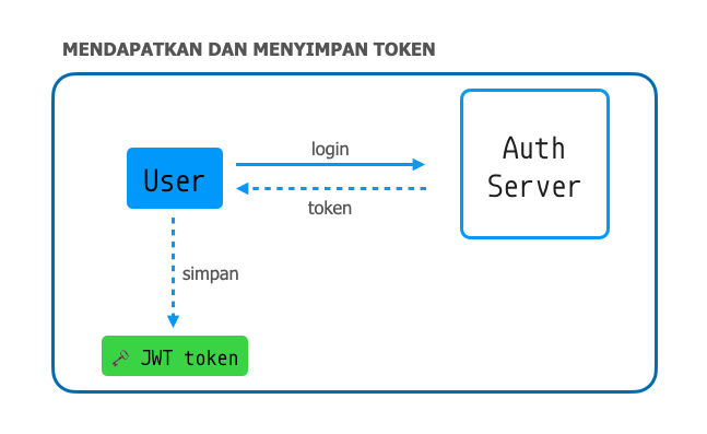 Get JWT Token