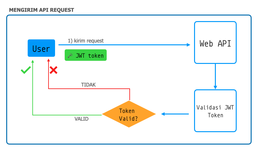 Use JWT Token