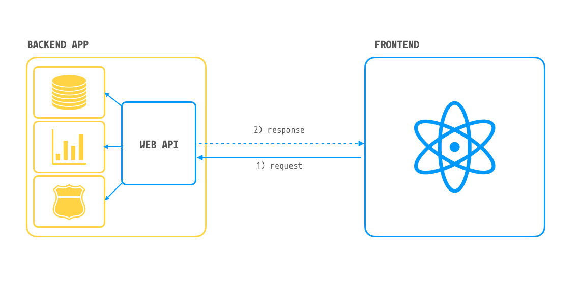 Visualisasi API Integration