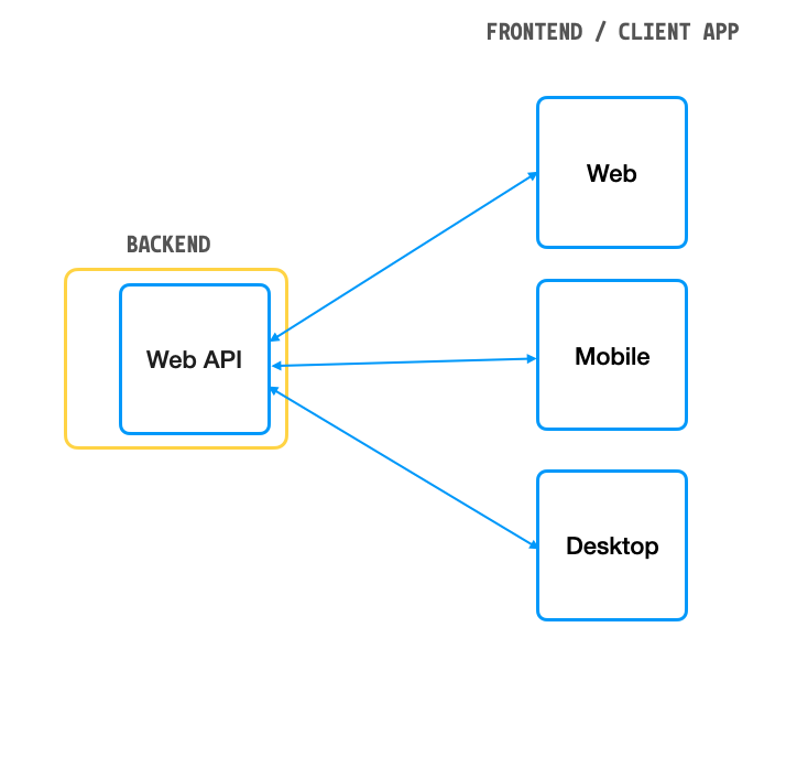 pemisahan-backend-frontend