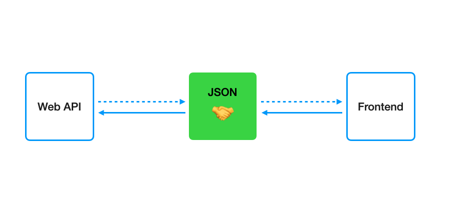 API-via-JSON
